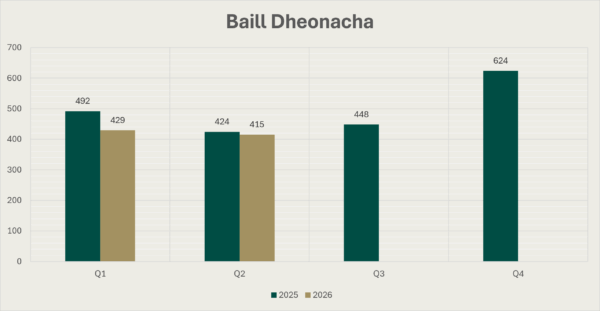 Cairt Bharraí de Chomhaltaí Deonacha do cheithre ráithe 2025 agus don chéad dá ráithe de 2026. I gcás R1 2025 is é 492 an figiúr, i gcás R2 2025 is é 424 é, i gcás R3 2025 is é 448 é, i gcás R4 2025 is é 624 é, i gcás R1 2026 is é 429 é agus i gcás R2 2026 is é 415 é.
