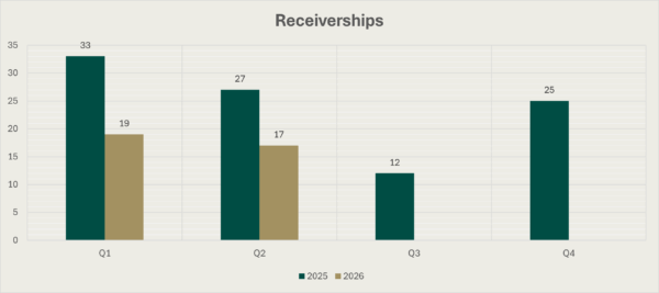 Bar Chart of Receiverships during the four quarters of 2025 and the first two quarters of 2026. The figure for Q1 2025 is 33, for Q2 2025 it is 27, for Q3 2025 it is 12, for Q4 2025 it is 25 , for Q1 2026 it is 19 and for Q2 2026 it is 17.