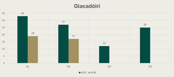 Cairt Bharraí de Ghlacadóireachtaí le linn cheithre ráithe 2025 agus an chéad dá ráithe de 2026. Is é 33 an figiúr do R1 2025, is é 27 do R2 2025, is é 12 do R3 2025, is é 25 do R4 2025, is é 19 do R1 2026 agus is é 17 do R2 2026.