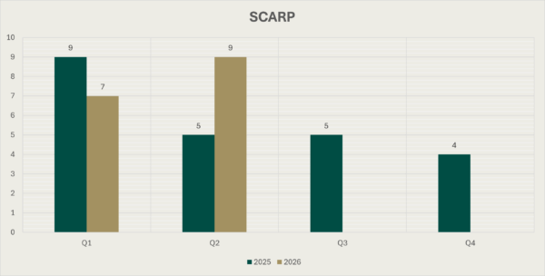 Cairt Bharraí de SCARP le linn ceithre ráithe 2025 agus an chéad dá ráithe de 2026. Is é 9 an figiúr do R1 2025, 5 do R2 2025, 5 do R3 2025, 4 do R4 2025, 7 do R1 2026 agus 9 do R2 2026.