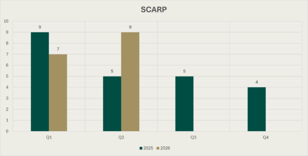 “Bar Chart of SCARP during the four quarters of 2025 and the first two quartesr of 2026. The figure for Q1 2025 is 9, for Q2 2025 it is 5, for Q3 2025 it is 5, for Q4 2025 it is 4, for Q1 2026 it is 7 and for Q2 2026 it is 9.