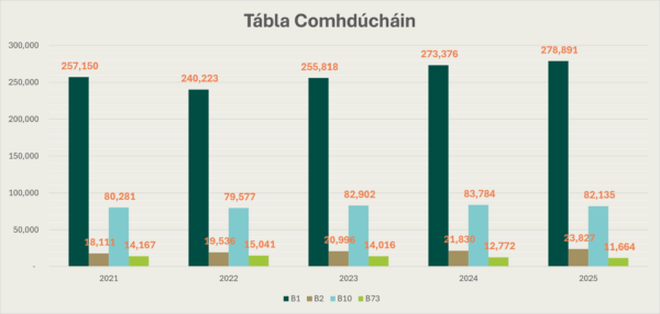 Cairt Barra a chlúdaíonn an tréimhse 2021 go 2025 a thaispeánann líon na gcomhduithe do B1, B2, B10 agus B73. Do 2021 is é 257,150 an figiúr do B1, do B2 is é 18,111 é, do B10 is é 80,281 é agus do B73 is é 14,187 é. Do 2022 is é 240,223 an figiúr do B1, do B2 is é 19,536 é, do B10 is é 79,577 é agus do B73 is é 15,041 é. Do 2023 is é 255,818 an figiúr do B1, do B2 is é 20,988 é, do B10 is é 82,902 é agus do B73 is é 14,016 é. I gcás 2024, is é 273,376 an figiúr do B1, is é 21,830 an figiúr do B2, is é 83,784 an figiúr do B10 agus is é 12,722 an figiúr do B73. I gcás 2025, is é 278,91 an figiúr do B1, is é 23,827 an figiúr do B2, is é 82,135 an figiúr do B10 agus is é 11,664 an figiúr do B73.