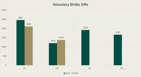 Bar Chart of voluntary strike offs during the four quarters of 2025 and the first two quarters of 2026. The figure for Q1 2025 is 2457, for Q2 2025 it is 1204, for Q3 2025 it is 1915, for Q4 2025 it is 1662 , for Q1 2026 it is 2106, and for Q2 2026 it is 1372.