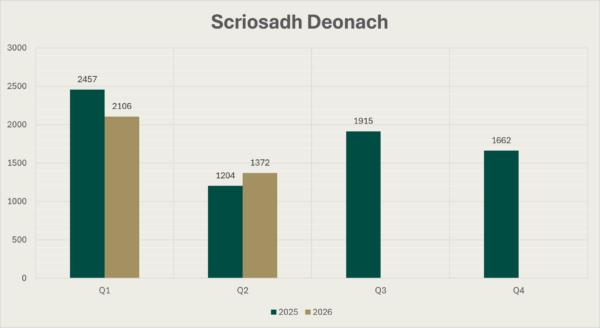 Cairt Bharraí de bhuairt dheonacha le linn cheithre ráithe 2025 agus an chéad dá ráithe de 2026. Is é 2457 an figiúr do R1 2025, is é 1204 do R2 2025, is é 1915 do R3 2025, is é 1662 do R4 2025, is é 2106 do R1 2026, agus is é 1372 do R2 2026.