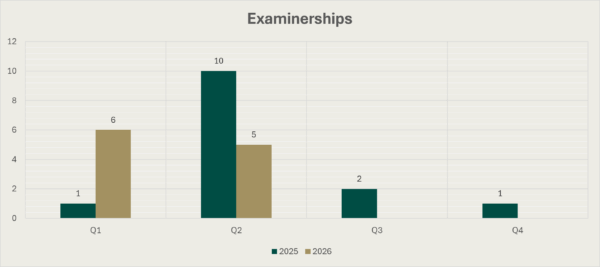 Bar Chart of examinerships during the four quarters of 2025 and the first two quarters of 2026. The figure for Q1 2025 is 1, for Q2 2025 it is 10, for Q3 2025 it is 2, for Q4 2025 it is 1 , for Q1 2026 it is 6 and for Q2 2026 it is 5.