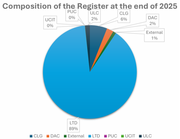 This is a pie chart of the composition of the Register at the end of 2025. There are seven company types detailed, CLG, DAC, External, LTD, PUC, UCIT, and ULC. For LTD its 89%, for CLG its 6%, for ULC and DAc its 2%, for External its 1%, for UCIT and PUC its 0%.