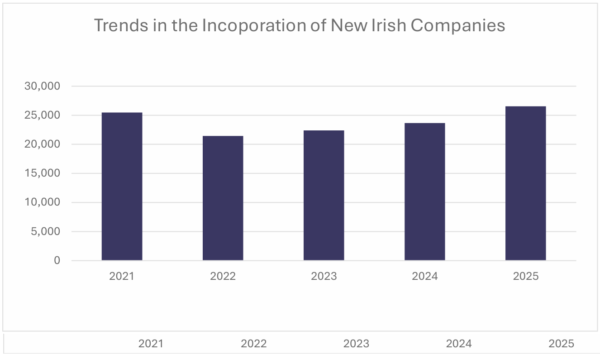 This is a bar chart of Trends in the incorporation of new irish companies for 2021 to 2025. For 2021 its 25,100, for 2022 its 22,000, for 2023 its 22,500, for 2024 its 24,000, for 2025 its 26,000.