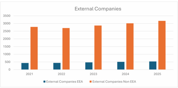 This is a bar chart of External Companies for 2021 to 2025, there are two bars per year. External companies EEA and External comanies non EEA. For 2021 its 450 EEA and 2,700 Non EEA, for 2022 its 450 EEA and 2,350 Non EEA, for 2023 its 495 EEA and 2,900 Non EEA, for 2024 its 500 EEA and 3,000 Non EEA, for 2025 its 505 EEA and 3,200 Non EEA.