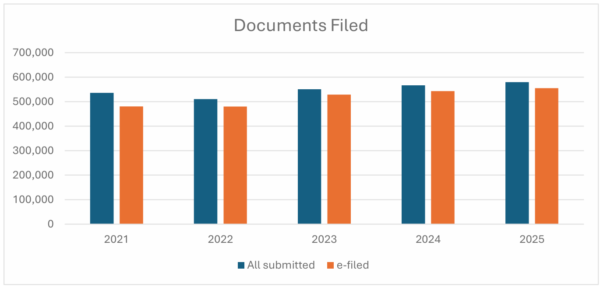 This is a bar chart of Documents Filed for 2021 to 2025. For each year there are two bars presented, All submitted and e-filed. For 2021 its 520,000 and 490,000. For 2022 its 505,000 and 485,000. For 2023 its 570,000 and 520,000. For 2024 its 580,000 and 525,000. For 2025 its 590,000 and 570,000.
