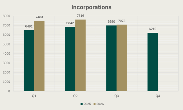 Bar chart of Incorporations during the four quarters of 2025 and the first three quarters of 2026. The figure for Q1 2025 is 6491, for Q2 2025 it is 6842, for Q3 2025 it is 6990, for Q4 2025 it is 6210, for Q1 2026 it is 7483 for Q2 2026 it is 7616 and for Q3 2026 it is 7073.