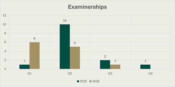 Bar Chart of examinerships during the four quarters of 2025 and the first three quarters of 2026. The figure for Q1 2025 is 1, for Q2 2025 it is 10, for Q3 2025 it is 2, for Q4 2025 it is 1 , for Q1 2026 it is 6 , for Q2 2026 it is 5 and for Q3 2026 it is 1.