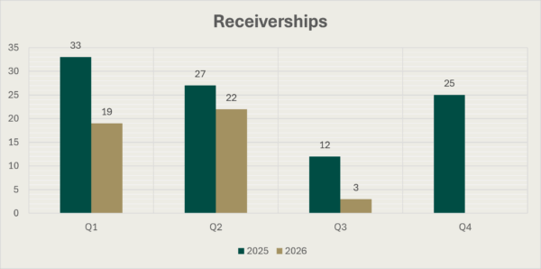 Bar Chart of Receiverships during the four quarters of 2025 and the first three quarters of 2026. The figure for Q1 2025 is 33, for Q2 2025 it is 27, for Q3 2025 it is 12, for Q4 2025 it is 25 , for Q1 2026 it is 19 and for Q2 2026 it is 22 and for Q3 2026 it is 3.