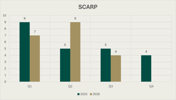 Bar Chart of SCARP during the four quarters of 2025 and the first three quarters of 2026. The figure for Q1 2025 is 9, for Q2 2025 it is 5, for Q3 2025 it is 5, for Q4 2025 it is 4, for Q1 2026 it is 7, for Q2 2026 it is 9 and for Q3 2026 it is 4.