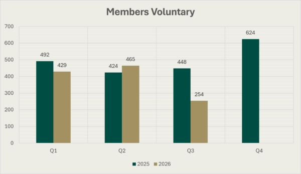 Bar Chart of Members Voluntary for the four quarters of 2025 and the first three quarters of 2026. For Q1 2025 the figure is 492, for Q2 2025 it is 424, for Q3 2025 it is 448, for Q4 2025 it is 624 , for Q1 2026 it is 429, for Q2 2026 it is 465 and for Q3 2026 it is 254.