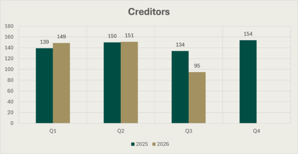Bar Chart of Creditors for the four quarters of 2025 and the first three quarters of 2026. The figure for Q1 2025 is 139, for Q2 2025 it is 150, for Q3 2025 it is 134, for Q4 2025 it is 154, for Q1 2026 it is 149 , for Q2 2026 it is 151 and for Q3 2026 it is 95.