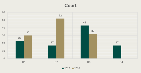 Bar chart covering Court for the four quarters of 2025 and the first three quarters of 2026. The figure for Q1 2025 is 23, for Q2 2025 it is 17, for Q3 2025 it is 43, for Q4 2025 it is 17 , for Q1 2026 it is 30, for Q2 2026 it is 52 and for Q3 2026 it is 32.