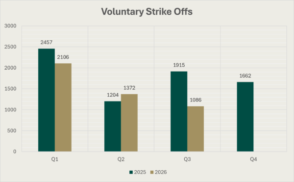 Bar Chart of voluntary strike offs during the four quarters of 2025 and the first three quarters of 2026. The figure for Q1 2025 is 2457, for Q2 2025 it is 1204, for Q3 2025 it is 1915, for Q4 2025 it is 1662 , for Q1 2026 it is 2106, for Q2 2026 it is 1372 and for Q3 2026 it is 1086.