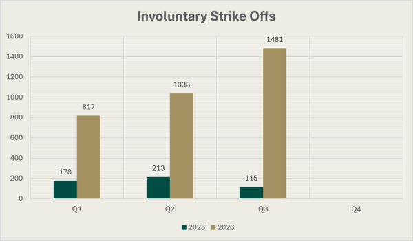 Bar Chart of involuntary strike offs during the four quarters of 2025 and the first three quarters of 2026. The figure for Q1 2025 is 178, for Q2 2025 it is 213, for Q3 2025 it is 115, for Q4 2025 it is 0, Q1 2026 it is 817, for Q2 2026 it is 1038 and for Q3 2026 it is 1481.